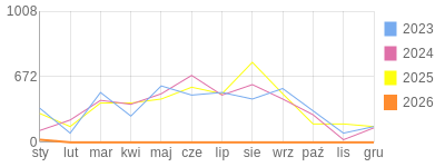 Wykres roczny blog rowerowy grzess.bikestats.pl